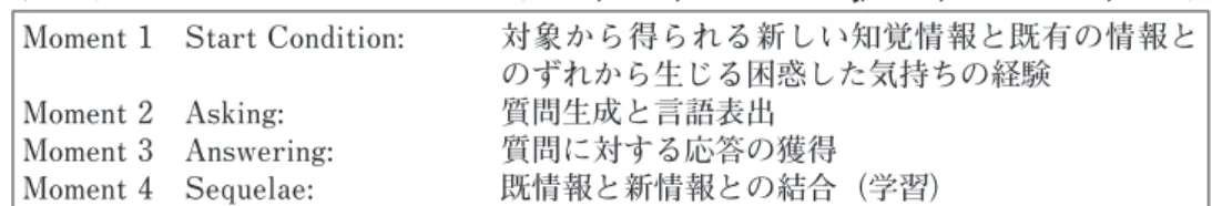 表 1  質問行動の生起プロセスモデル（Dillon, 1988; Van der Meij, 1988; 生田・丸野 , 2005）