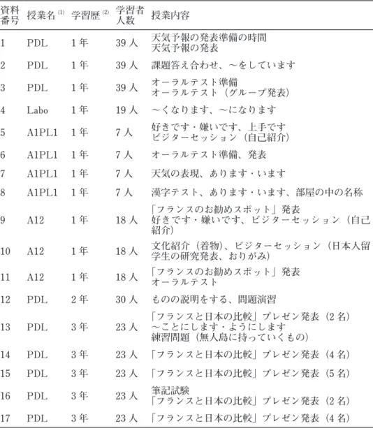 表 2　本研究が対象とする授業資料 資料 番号 授業名 (1) 学習歴 (2) 学習者人数 授業内容 1 PDL 1 年 39 人 天気予報の発表準備の時間 天気予報の発表 2 PDL 1 年 39 人 課題答え合わせ、～をしています 3 PDL 1 年 39 人 オーラルテスト準備 オーラルテスト（グループ発表） 4 Labo 1 年 19 人 ～くなります、～になります 5 A1PL1 1 年 7 人 好きです・嫌いです、上手です ビジターセッション（自己紹介） 6 A1PL1 1 年 7 人 オーラル