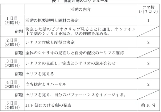 表 1　演劇活動のスケジュール 活動の内容 コマ数 （計 7 コマ） （月曜日） 活動の概要説明と題材の決定1 日目 1 宿題 決定した話のビデオクリップ見ることに加え、オンライン 上で劇のシナリオを読み、話の理解を深める。 （火曜日） シナリオ作成と配役の決定2 日目 2 宿題 全体のシナリオの見直しと自分の配役のセリフの確認 （水曜日） シナリオの見直し／完成とシナリオの読み合わせ3 日目 2 宿題 セリフを覚える （木曜日） 立ち稽古とリハーサル4 日目 2 宿題 セリフを覚え、自分のパフォーマンスを
