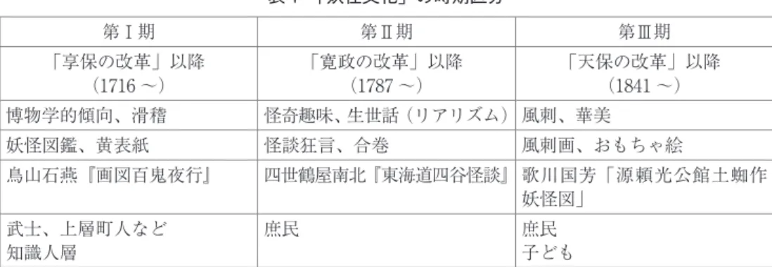 表 1　「妖怪文化」の時期区分 第Ⅰ期 第Ⅱ期 第Ⅲ期 「享保の改革」以降 （1716 ～） 「寛政の改革」以降（1787 ～） 「天保の改革」以降（1841 ～） 博物学的傾向、滑稽 怪奇趣味、生世話（リアリズム） 風刺、華美 妖怪図鑑、黄表紙 怪談狂言、合巻 風刺画、おもちゃ絵 鳥山石燕『画図百鬼夜行』 四世鶴屋南北『東海道四谷怪談』 歌川国芳「源頼光公館土蜘作 妖怪図」 武士、上層町人など 知識人層 庶民 庶民 子ども 流転する豆腐小僧 　以上のような江戸時代の「妖怪文化」のそれぞれの時期の特徴をまと