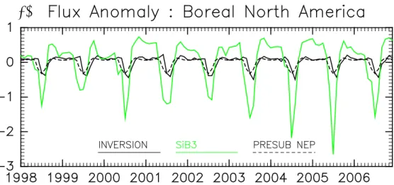 Fig. 2  Monthly regional carbon flux estimated by TransCom inversion method (the solid black line) and  SiB3 biosphere model (the solid green line)