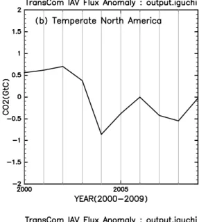 Fig. 2  Variations of annual regional CO 2  flux anomalies estimated by TransCom inversion method