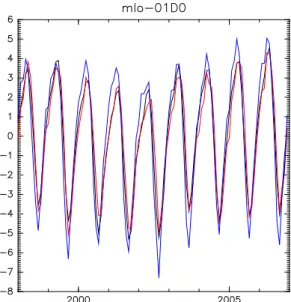 Fig. 2 Anomaly of inversed CO 2  (red line), simulated  CO 2  by SiB3 (blue line), and GLOBALVIEW CO 2  data (black line) at Mauna Loa