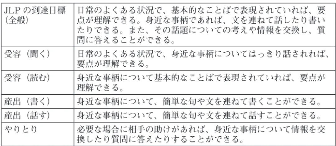 表 3：JLP　CEFR 準拠による J2 の can-do 到達目標　 JLP の到達目標 （全般） 日常のよくある状況で、基本的なことばで表現されていれば、要点が理解できる。身近な事柄であれば、文を連ねて話したり書い たりできる。また、その話題についての考えや情報を交換し、質 問に答えることができる。 受容（聞く） 日常のよくある状況で、身近な事柄についてはっきり話されれば、 要点が理解できる。 受容（読む） 身近な事柄について基本的なことばで表現されていれば、要点が 理解できる。 産出（書く） 身近な