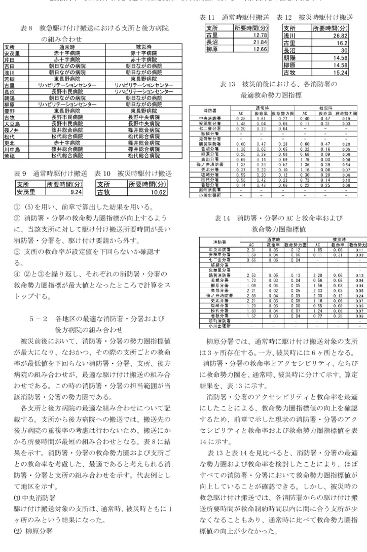 表 8  救急駆け付け搬送における支所と後方病院   の組み合わせ  表 9  通常時駆付け搬送  表 10  被災時駆付け搬送  ① (5)を用い、前章で算出した結果を用いる。  ② 消防署・分署の救命勢力圏指標が向上するよう に、当該支所に対して駆け付け搬送所要時間が長い 消防署・分署を、駆け付け要請から外す。  ③ 支所の救命率が設定値を下回らないか確認す る。  ④ ②と③を繰り返し、それぞれの消防署・分署の 救命勢力圏指標が最大値となったところで計算をス トップする。  ５－２  各地区の最適な消