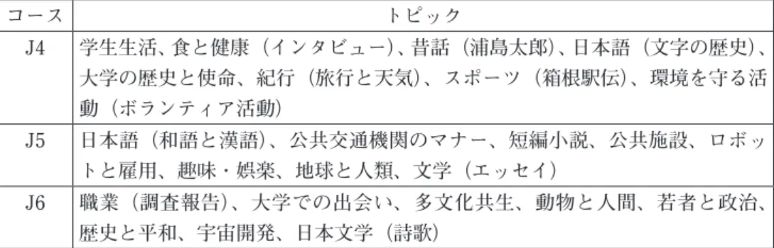 表 10 日本語 J6 コースの概要と目標 コース概要：上級の前の段階として、中級後半の文法・表現を身につけ、抽象的、 やや専門的な内容について聞いたり、読んだり、話したり、書いたりできるように なる。 コース目標： ・自律的に学ぶ態度が身につく。 ・漢字約 1150 字とその漢字を使ったことばが読めるようになる。 ・漢字約 850 字が書けるようになる。 ・ 書きことばや抽象的な内容に使われる単語、文法・表現が自然に使えるようになる。 ・テレビ・ラジオの報道や解説などの要点が理解できるようになる。 ・ 抽