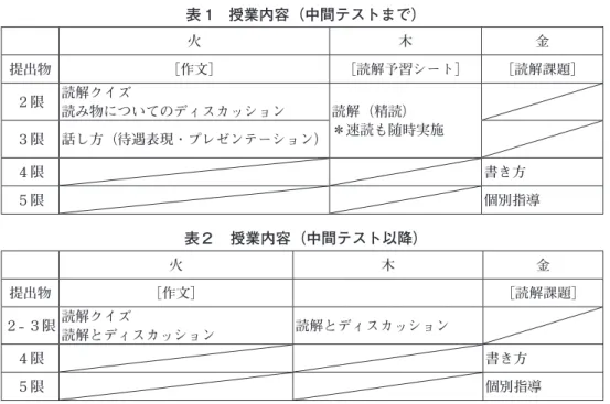 表 1 授業内容（中間テストまで） 火 木 金 提出物 ［作文］ ［読解予習シート］ ［読解課題］ ２限 読解クイズ 読み物についてのディスカッション 読解（精読） ＊速読も随時実施 ３限 話し方（待遇表現・プレゼンテーション） ４限 書き方 ５限 個別指導  表２ 授業内 容（中間テスト以降） 火 木 金 提出物 ［作文］ ［読解課題］ ２- ３限 読解クイズ 読解とディスカッション 読解とディスカッション ４限 書き方 ５限 個別指導 中間テストを境に火、木の 4 コマの配分を変え、中間テスト前は待遇表