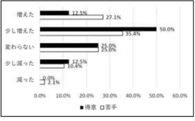 図 16  かかわりの変化（得意・苦手によるクロス集 計）    思考に関する設問においては， 「得意」と感じる学 生の約 25%が「増えた」 「やや増えた」と回答して いるのに対し，「苦手」と感じる学生では約 42%が 回答した．  図 17  思考機会の変化（得意・苦手によるクロス集 計）  男女別習の継続に関する設問については，「得意」 と感じる学生の約 31%が男女別習を希望しているの に対し， 「苦手」とする学生では約 48%が男女別習を 希望すると回答した．     図 18  男女別習の継続希