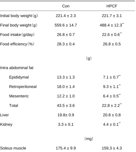 Table 3-2. Body weight, intra abdominal fat, liver and kidney weight and food intake  and food efficiency of rats after 6-wk ad libitum feeding of Con or HPCF diet