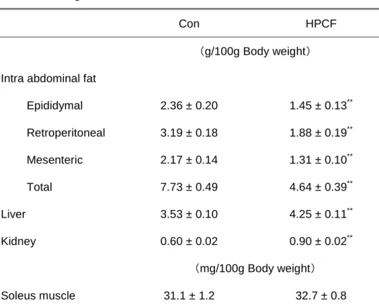 Table 3-3. Relative weights of intra abdominal fat, liver and kidney in rats after 6-wk    ad libitum feeding of either Con or HPCF diet