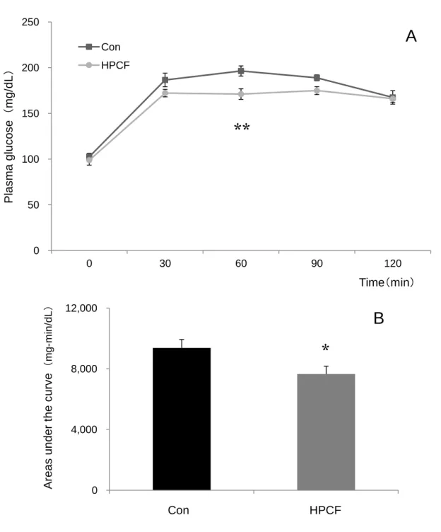 Fig 3-1. Plasma glucose responses after oral glucose administration (2 g/kg of body  weight) in rats fed ad libitum with Con or HPCF diet for 6 wk (A)