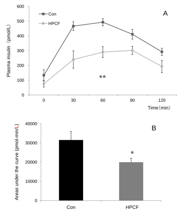 Fig  3-2.  Plasma  insulin  responses  after  oral  glucose  administration  (2  g/kg  of  body  weight) in rats fed ad libitum with Con or HPCF diet for 6 wk (A)