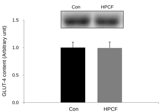 Fig 3-3. GLUT-4 content in soleus muscle of rats fed ad libitum with Con or HPCF diet for  6 wk