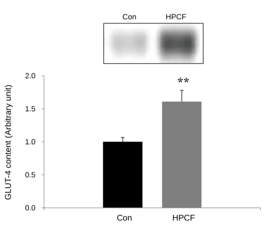 Fig 3-4. GLUT-4 content in epididymal fat of rats fed ad libitum with Con or HPCF diet for  6 wk