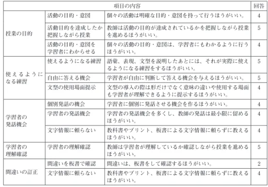 表 2　A の質問紙の回答のうち、プロトコル・感想レポートと重なる項目 * 回答は、5 が「賛成」、1 が「反対」の 5 件法による 項目の内容 回答 授業の目的 活動の目的・意図 個々の活動は明確な目的・意図を持って行うほうがいい。 4活動目的を達成したか 把握しながら授業 教師は活動の目的が達成されているかを把握しながら授業を進めるほうがいい。 5 活動の目的・意図を 学習者にわからせる 個々の活動の目的・意図は、学習者にもわかるように行うほうがいい。 4 使 え る よ う に なる練習 使えるように