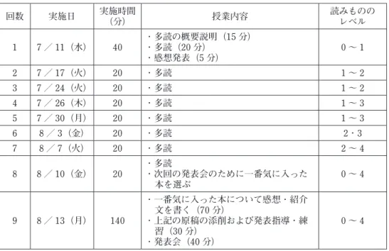 表 3　多読授業の回数、実施日時、読みもののレベルおよび授業内容 回数 実施日 実施時間 （分） 授業内容 読みもののレベル 1 7 ／ 11（水） 40 ・多読の概要説明（15 分）・多読（20 分） ・感想発表（5 分） 0 ～ 1 2 7 ／ 17（火） 20 ・多読 1 ～ 2 3 7 ／ 24（火） 20 ・多読 1 ～ 2 4 7 ／ 26（木） 20 ・多読 1 ～ 3 5 7 ／ 30（月） 20 ・多読 1 ～ 3 6 8 ／ 3（金） 20 ・多読 2・3 7 8 ／ 7（火） 20 ・