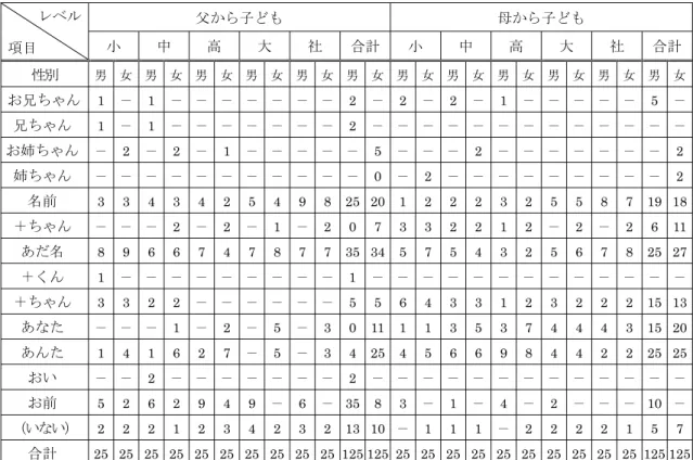 表 4  父母から子どもへの会話の途中での呼びかけ  レベル  項目  父から子ども 母から子ども小 中 高 大 社 合計小 中 高 大  社  合計 性別 男  女  男 女  男  女  男  女 男 女 男 女 男 女 男 女 男 女 男  女  男  女  男  女 お兄ちゃん  1  －  1 －  －  －  －  － － － 2 － 2 － 2 － 1 － －  －  －  － 5 － 兄ちゃん 1  －  1 －  －  －  －  － － － 2 － － － － － － － －  －  －