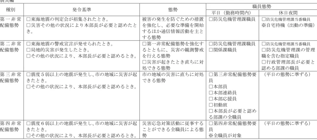 表 第 条 震災 種 瘠 基準 態勢 職員態勢 日 勤務 間 休日夜間 第 非 常 配備態勢 □東洘地震 定会 招□災害状況 部長 必要 被害 瘠生 防 措置強必要準備開始 通信情報活動 主 態勢 □防災 機管理課職員 □ 防災 機管理課当番職員※自宅機動 準備 第 非 常 配備態勢 □東洘地震 警戒 言 瘠□地的災害瘠生 □ 状況 部長 必要 □第 非常配備態勢 強災害 観測警戒行え態勢 □災害 起 直 処 態勢 □防災 機管理課職員□課職員 □ 防災 機管理課当番職員□ 防 災機 管 理 課 管 理職含