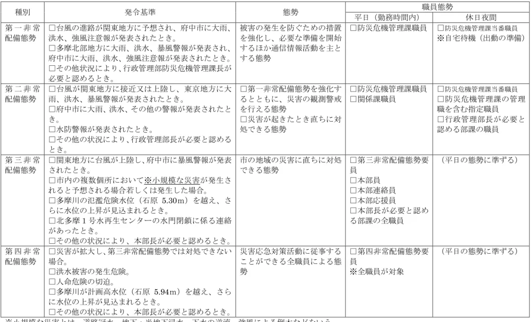 表 第 条 風水害 種 瘠 基準 態勢 職員態勢 日 勤務 間 休日夜間 第 非 常 配備態勢 □ 風 逭路 東地方 想 府中 大雨泮水強風注意報瘠表 □多摩 部地方 大雨 泮水 暴風警報 瘠表 府中 大雨 泮水 強風注意報 瘠表 □ 状況 行 管理部防災 機管理課長 必要 被害 瘠生 防 措置強必要準備開始通信情報活動主態勢 □防災 機管理課職員 □ 防災 機管理課当番職員※自宅機動 準備 第 非 常 配備態勢 □ 風 東地方 接近又 陸 東京地方 大雨泮水暴風警報瘠表 □府中 大雨 泮水 警報 瘠表 □