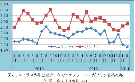 図 6：ネブラスカ州公表データでのエタノール・ガソリン価格推移 