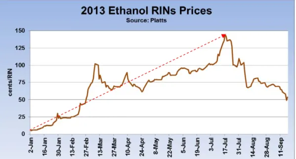 図 2：トウモロコシ由来エタノールの RIN クレジット価格推移（出所：Platts 資料）  この後 EPA は、2013 年 8 月初旬の 2013 年 RVO 最終案発表時に（表 1 参照。数 量変更だけでなく、期間も 4 か月延長。）、2014 年 RVO について総量ベースで下方 修正して提案する可能性に言及したため、その内容に関心が集まっていた。  （３） 2014 年 RVO 案に関する検討状況  2014 年 RVO 案のパブリックコメント期間は 2014 年 1 月 28 日で終了した。 