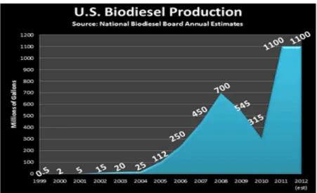 図 4：バイオディーゼル生産量推移（出所：National Biodiesel Board ホームページ）  2014 年 RVO 案が据え置きとなったことに対して、業界団体であるバイオディー ゼル協会が増量されなかったことに対する落胆を示したと報じられている。  一方、税制優遇措置は、 2013 年末を以って失効した状況であり、今後の制度の取 り扱いや、生産量に対する影響に注視する必要がある。 （４）ブラジル産サトウキビ由来エタノール輸入 セルロース系バイオ燃料の生産遅延により、先進型バイオ燃料全体で発生