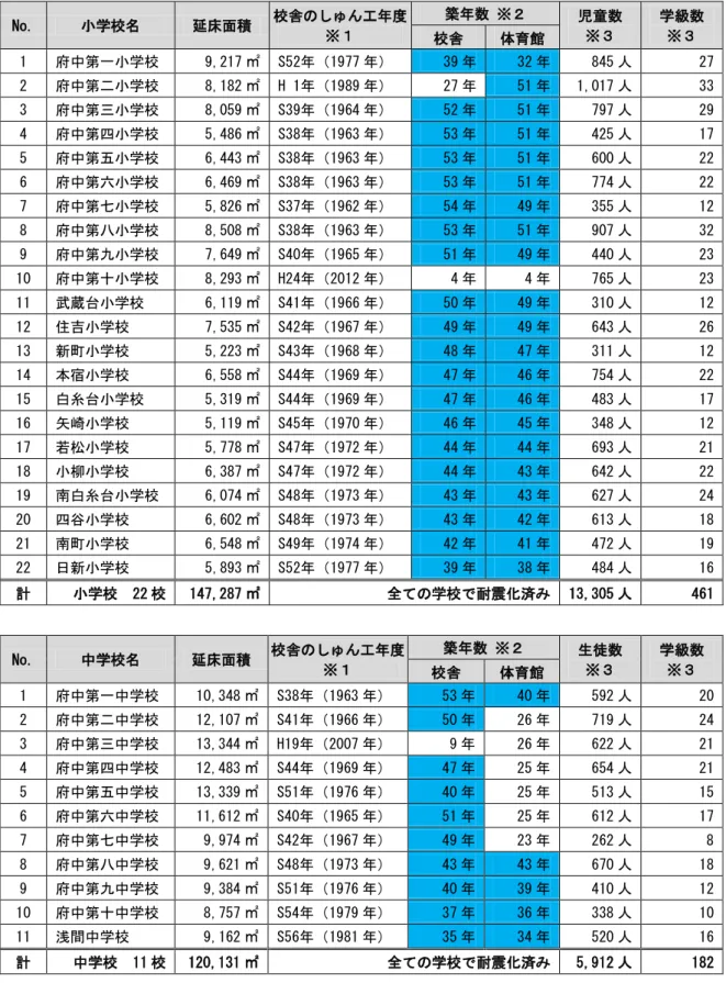 表  市立小中学校の概要 No.  小学校名  延床面積  校舎 し 工 度  ※ 築 数 ※ 児童数 ※ 学級数 ※ 校舎  体育館  1  府中第一小学校  9,217 ㎡  S52 1977 39 32 845 人  27  2  府中第二小学校  8,182 ㎡  H 1 1989 27 51 1,017 人  33  3  府中第 小学校  8,059 ㎡  S39 1964 52 51 797 人  29  4  府中第四小学校  5,486 ㎡  S38 1963 53 51 425 人  1