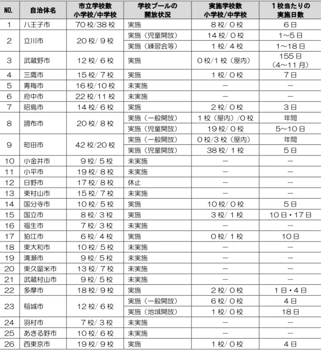 表  学校 ルの一般開放の状況 多摩地域 市 成 度 台 府中 調NO. 自治体市立学校数 小学校/中学校 学校ルの 開放状況 実施学校数 小学校/中学校 校当た の 実施日数 1 王子70校/38校実施  8校/ 0校6日2 立20校/ 9校実施児童開14校/ 0校1～5日実施練習会等  1校/ 4校1～18日3 武蔵12校/ 6校実施0校/1校屋155日4～114 ㄤ鷹15校/ 7校実施  1校/ 0校7日5 青梅16校/10校実施6 府中22校/11校実施7 昭島14校/ 6校実施  2校/ 0校3日