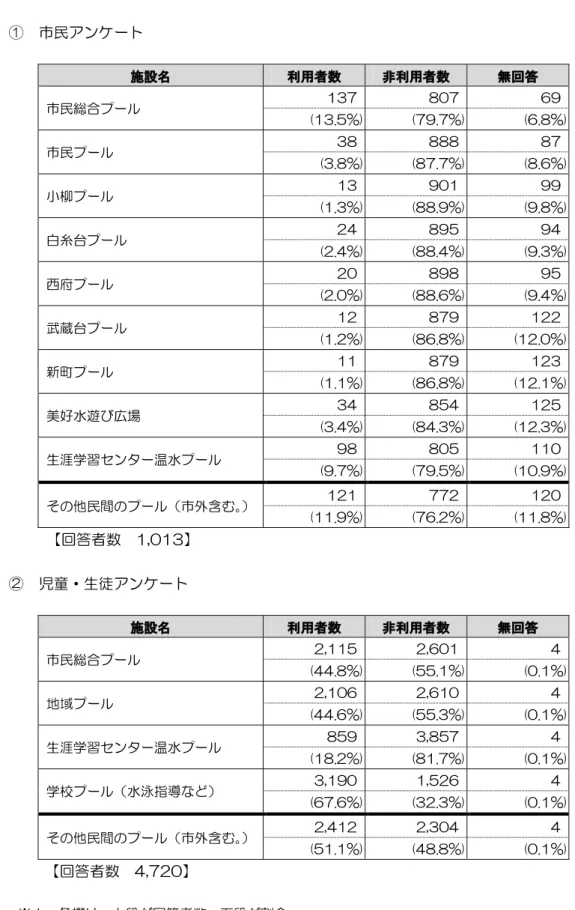表  公共 ル 民間 ルの利用者数の比較        民 ン ヸト  施設 利用者数 非利用者数 無回答 民総合プヸル 137  807  69  (13.5%)  (79.7%)  (6.8%)  民プヸル 38  888  87  (3.8%)  (87.7%)  (8.6%)  柳プヸル 13  901  99  (1.3%)  (88.9%)  (9.8%)  白糸 プヸル 24  895  94  (2.4%)  (88.4%)  (9.3%)  西府プヸル 20  898  95  (2.0%