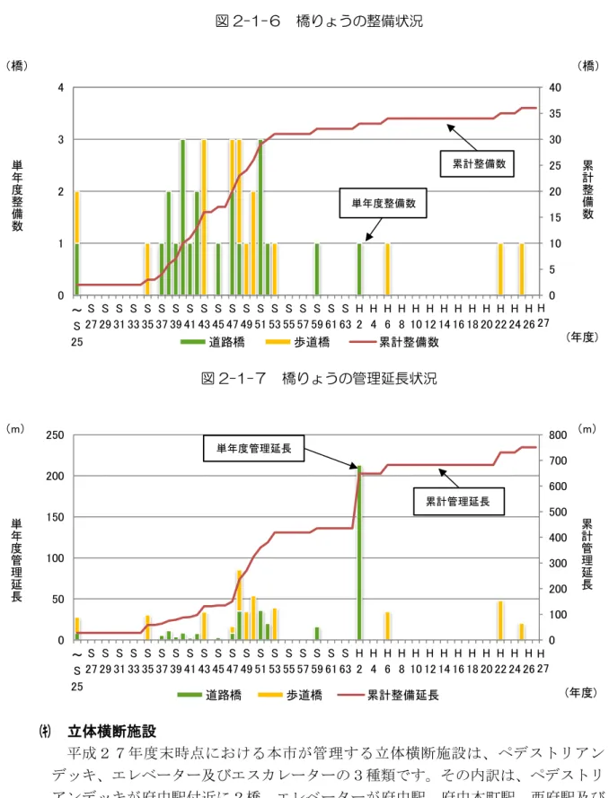 図 2-1- 橋 う 整備状況 図 2-1- 橋 う 管理延長状況  ( )  立体横断施設  成 度 時 点 管 理 立 体 横 断 施 設 ン キ 及び 種類 訳 ン キ 府中駅付近 橋 府中駅 府中 駅 西府駅及び 倍河原駅付近 基 西府駅付近 基 い ( )  大型構造物  成 度 時点 管理 大型構造物 所 大型構造物 主 鉄遈や遈路部 交差箇所 ン や地 通路部 や地 遈 擁壁 設置 い 05 1015202530354001234～S 25 S27S29S31S33S35S37S39S41S4