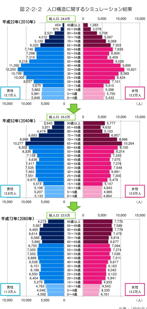 図 2-2- 人口構造 関す ュ ョン結果 出 府中 人口 ョン5,948 5,981 5,862 5,675 8,037 10,005 10,749 12,255 11,390 9,218 7,319 7,298 7,746 6,320 5,120 4,012 2,521 970 454 5,433 5,750 5,398 5,415 7,101 8,424 9,389 10,921 9,895 8,028 6,459 6,909 7,839 7,303 6,068 5,097 3,708 2,078 1