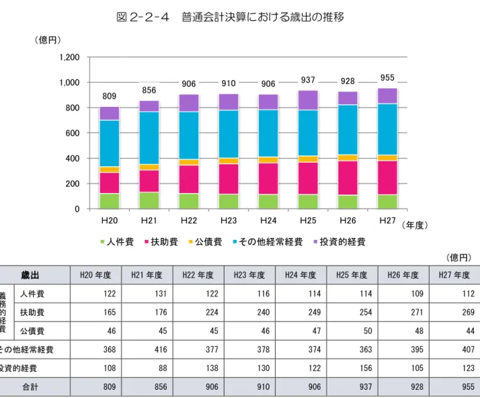 図 2- - 普通会計決算 け 歳出 推移 歳出 H20 度  H21 度  H22 度  H23 度  H24 度  H25 度  H26 度  H27 度  義 務 的 経 費 人件費  122  131  122  116  114  114  109  112 扶助費 165 176 224 240 249 254 271 269  債費  46  45  45  46  47  50  48  44  他経常経費  368  416  377  378  374  363  395  407  投