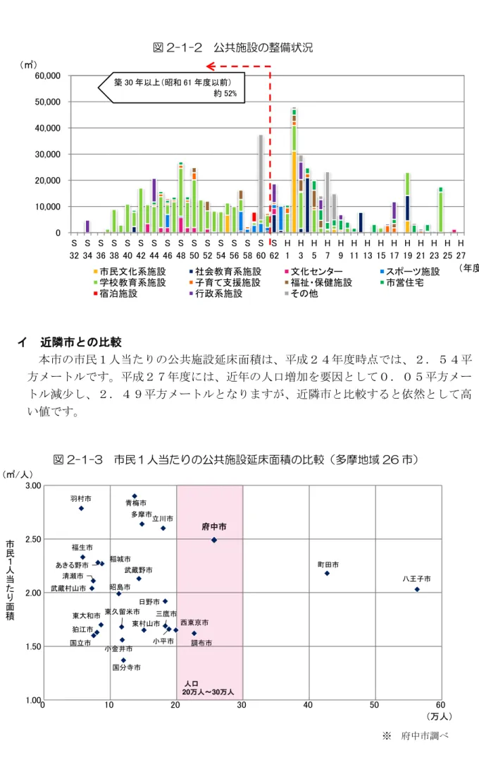 図 2-1-2  公共施設 整備状況     イ  近隣 比較  民 人当 公共施設延床面積 成 度時点 ． 方 成 度 近 人口増加 要因 ． 方 減少 ． 方 近隣 比較 依然 高 い値 010,00020,00030,00040,00050,00060,000 S 32 S 34 S 36 S 38 S 40 S 42 S 44 S 46 S 48 S 50 S 52 S 54 S 56 S 58 S 60 S 62 H1 H3 H5 H7 H9 H 11 H 13 H 15 H 17 H 19 H 