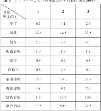 表 5 対象区間の視覚密度  北側(L=134m)  南側(L=107m)  数量  視覚密度 (%)  数量  視覚密度(%)  歩道  134m  5.01  107m  3.05  対面歩行 者  31 人  16.27  22 人  20.45  植栽  55.9 ㎡  23.53  29.9 ㎡  17.06  駐輪自転 車  無  0.27  有  3.20  街灯  20 本  4.89  12 本  2.42  看板  9 つ  1.45  14 つ  1.45  ベンチ  15 つ  0.