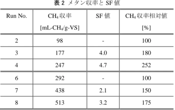 表 2 メタン収率と SF 値 Run No.  CH 4 収率  [mL-CH 4 /g-VS]  SF 値  CH 4 収率相対値 [%]  2  98  -  100  3  177  4.0  180  4  247  4.7  252  6  292  -  100  7  438  2.1  150  8  513  3.2  175 