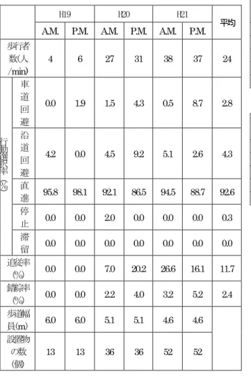 表 8  社会実験時の歩行者行動動線分析結果  いえる．社会実験時のデータと比較しても，北側 の錯綜率のほうが高いことから歩行者優先化により 歩きやすい道路になったとは一概に言えないことが わかる．南側の吸収行動については曜日や時間によ る大きな変化は見られなかった．  ４－３  歩道利用形成の分析結果    中央通り北側・南側の歩道利用形成の分析結果を 表 9，表 10 に示す．歩行速度の結果を比較すると， 北側よりも南側の走行速度が速いことがわかる．こ の理由としてまず考えられるのは，歩行者の年齢層 の