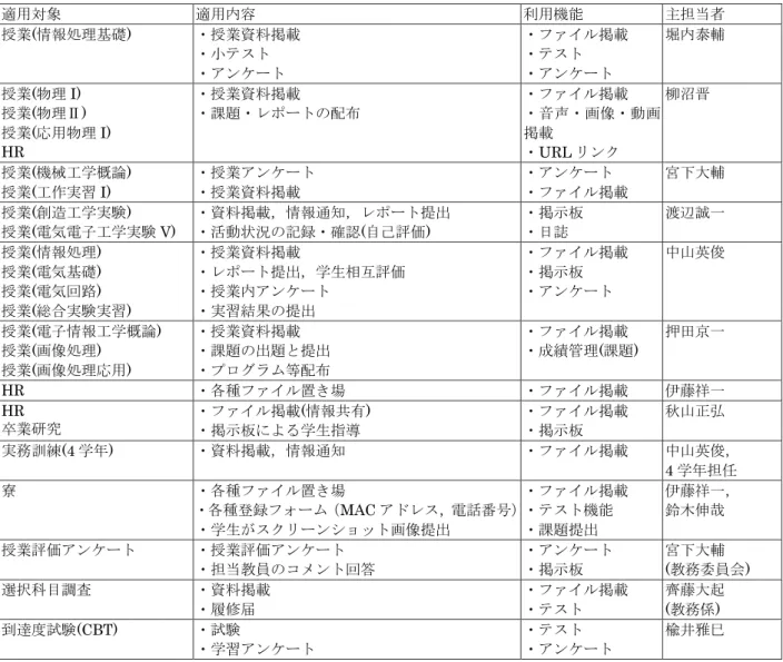 表 2  長野高専における主な Bb 取組事例（平成 28 ・ 29 年度） 適用対象 適用内容 利用機能 主担当者 授業 ( 情報処理基礎 )  ・授業資料掲載 ・小テスト ・アンケート ・ファイル掲載・テスト・アンケート 堀内泰輔 授業 ( 物理 I)  授業 ( 物理Ⅱ )  授業 ( 応用物理 I)  HR  ・授業資料掲載 ・課題・レポートの配布 ・ファイル掲載 ・音声・画像・動画掲載・URLリンク 柳沼晋 授業 ( 機械工学概論 )  授業 ( 工作実習 I)  ・授業アンケート・授業資料掲載 
