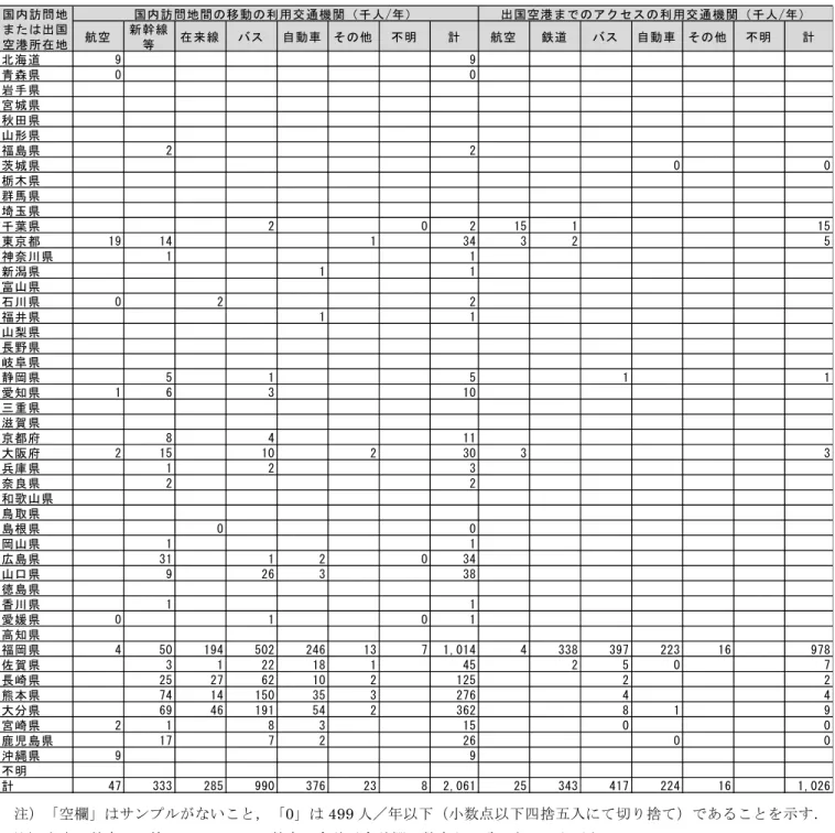 表 A-3  到着地別利用交通機関別の流動量（福岡発）  国内訪問地間の移動の利用交通機関（千人/年） 出国空港までのアクセスの利用交通機関（千人/年） 航空 新幹線 等 在来線 バス 自動車 その他 不明 計 航空 鉄道 バス 自動車 その他 不明 計 北海道 9 9 青森県 0 0 岩手県 宮城県 秋田県 山形県 福島県 2 2 茨城県 0 0 栃木県 群馬県 埼玉県 千葉県 2 0 2 15 1 15 東京都 19 14 1 34 3 2 5 神奈川県 1 1 新潟県 1 1 富山県 石川県 0 2 