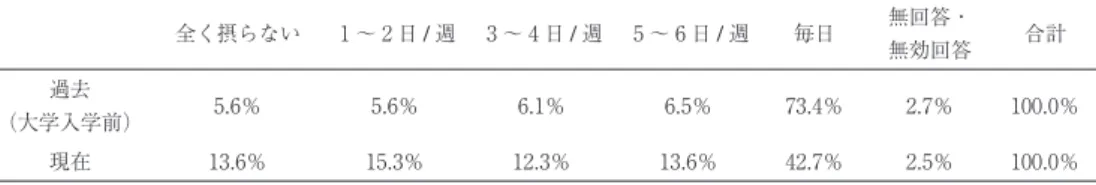 表 5 　朝食の摂取状況（n=478） 全く摂らない 1 ∼ 2 日 / 週 3 ∼ 4 日 / 週 5 ∼ 6 日 / 週 毎日 無回答・ 無効回答 合計 過去 （大学入学前） 5.6％ 5.6％ 6.1％ 6.5％ 73.4％ 2.7％ 100.0％ 現在 13.6％ 15.3％ 12.3％ 13.6％ 42.7％ 2.5％ 100.0％ 表 6 　回答者属性別 朝食の摂取・欠食状況 全く 摂らない 1 ∼ 2 日／週 3 ∼ 4 日／週 5 ∼ 6 日／週 毎日 合計 居住形態 ** 自宅（n=260