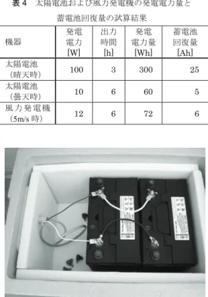 表 4  太陽電池および風力発電機の発電電力量と  蓄電池回復量の試算結果 機器  発電  電力  [W]  出力 時間 [h]  発電  電力量 [Wh]  蓄電池 回復量[Ah]  太陽電池  （晴天時）  100  3   300   25  太陽電池  （曇天時）  10  6   60   5  風 力 発 電 機 （5m/s 時） 12  6   72   6 稼 働 し な い と 考 え る ）， 必 要 な 蓄 電 池 の 容 量 は98.75Ahとなることから，100Ah程度の蓄電池を用