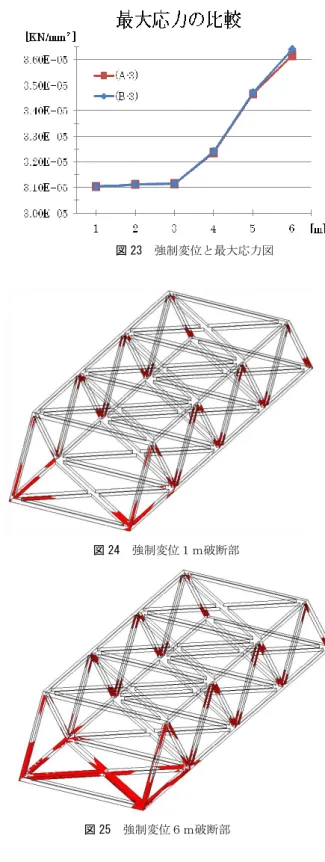 図 23  強制変位と最大応力図  図 24  強制変位１ｍ破断部  図 25  強制変位６ｍ破断部 図９および図 10 から前出の応力図と比較しながら観察すると，部材が集中している部分は変形が制限されているので，応力が過大になりそれに引きずられて，上・下弦材横構が変形していることが観察できる． また，斜め材を取り付けたモデルでは，斜め材が垂直方向に変形することも観察できた． ３－２弾塑性有限変位解析の結果 図 11 に示すように，端横構の一辺を自由端とし他端支承部を固定し，自由端部に強制変位を与えて，応力