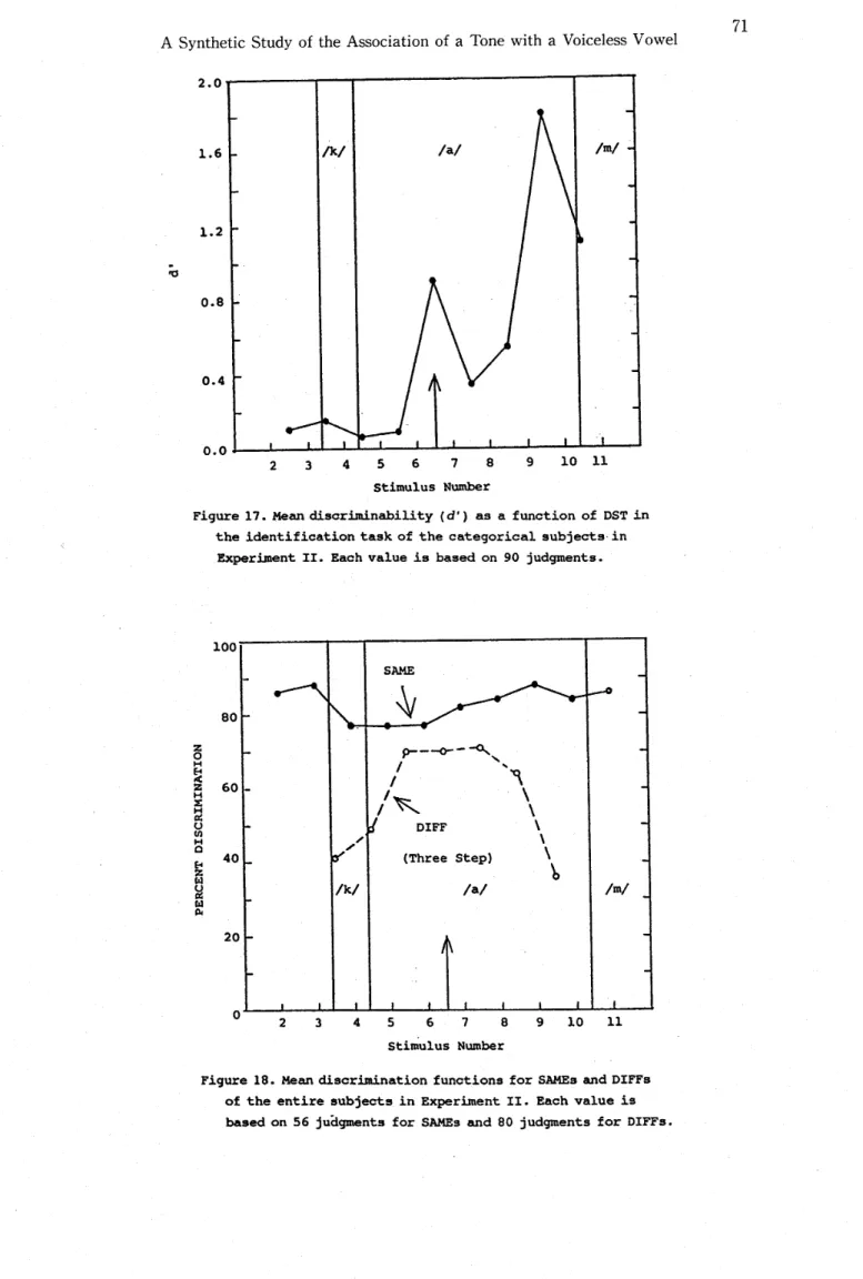 Figure 17.ぬan discriAinability (d') a5 a王unction of DST in the identification task of the categorica1さubjectさI in ExperiJBentエ=