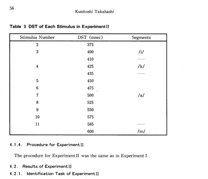Figure 14 shows the mean identification functions for the tone patterns in the identification task of ExperimentII