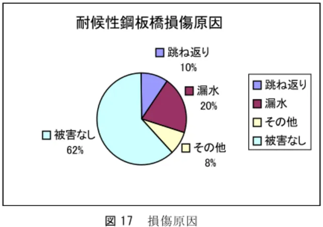 図 15 は床桁，図 16 は縦桁の腐食損傷を示している．  図 17 損傷原因 耐候性鋼板橋損傷原因漏水20% その他8%被害なし62%跳ね返り10% 跳ね返り漏水その他被害なし７．結論長野県内 50 橋の耐候性鋼板を使用した橋梁を調査し，損傷の原因の割合を図 17 に示す． 長野県の凍結防止材の散布量は年間で 18000ｔf（ただしこの数字は県が把握している分であり実際はその 4～5 倍）もの散布量で,これは長野県の道路は,雪が降り積もるよりも解けて冷え込むため凍結しやすく,全国の中でも一番多い散布量と