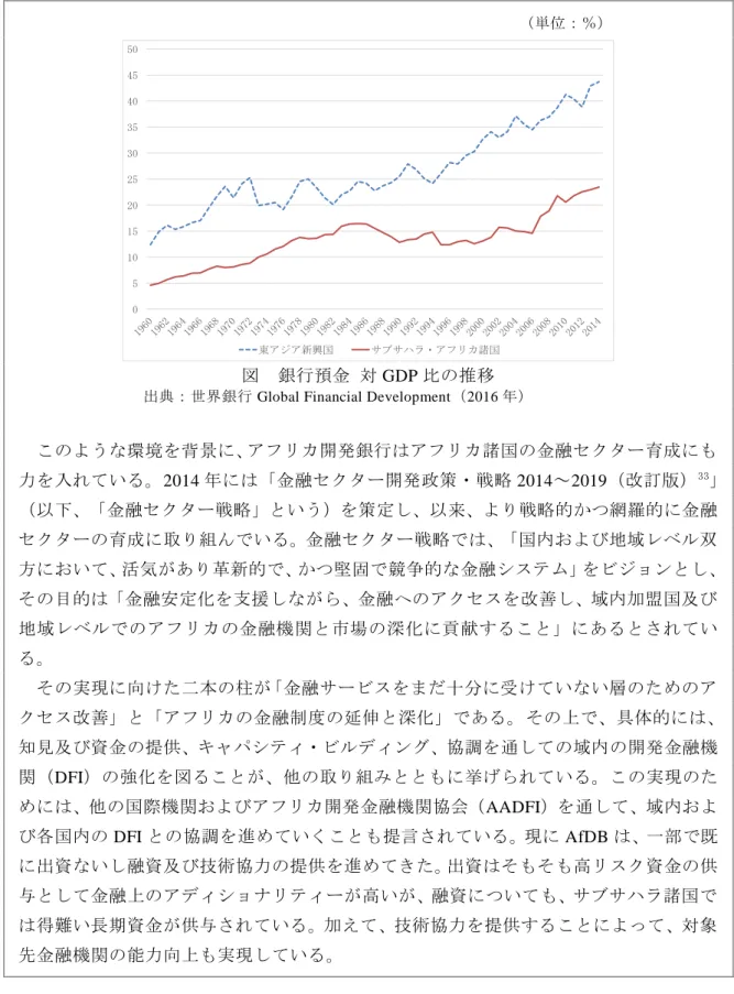 図  銀行預金 対 GDP 比の推移  出典：世界銀行 Global Financial Development（2016 年） 