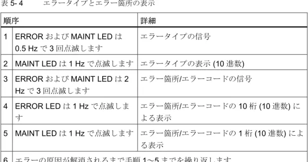 表  5- 4  エラータイプとエラー箇所の表示