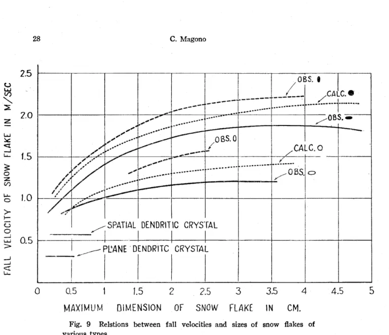 Fig. 9 Relstions between fall velocities and sizes of snow flakes of various types.