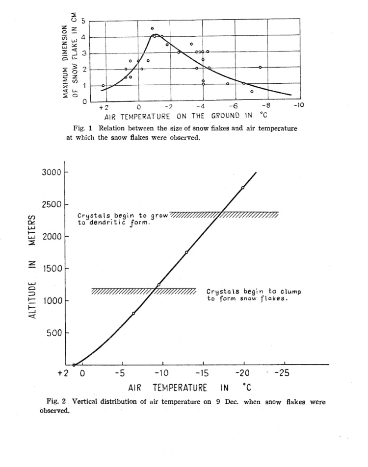 Fig. 1 is a plot of the size of snowflakes for air temperature at which snow 凸akes were observed on the ground at Sapporo in December 1950