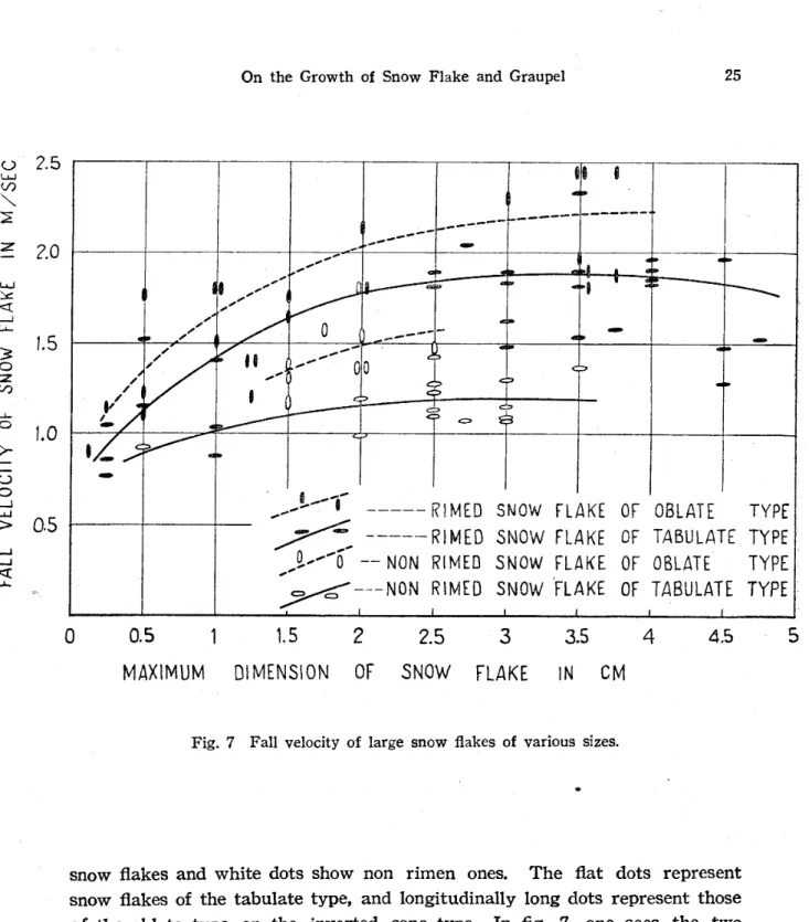 Fig. 7 Fall velocity of large snow丑akes of various sizes.