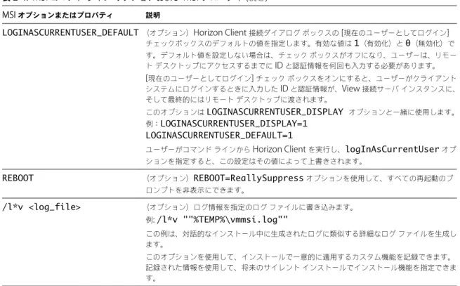 表  2 ‑4.  MSI  コマンド ライン オプションおよび  MSI  プロパティ  ( 続き ) MSI  オプションまたはプロパティ 説明